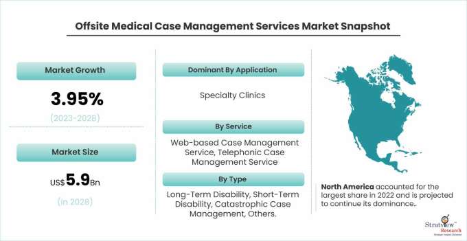 Offsite-Medical-Case-Management-Services-Market-Dynamics